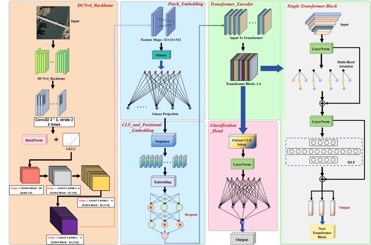 Deformable Vision Transformer module