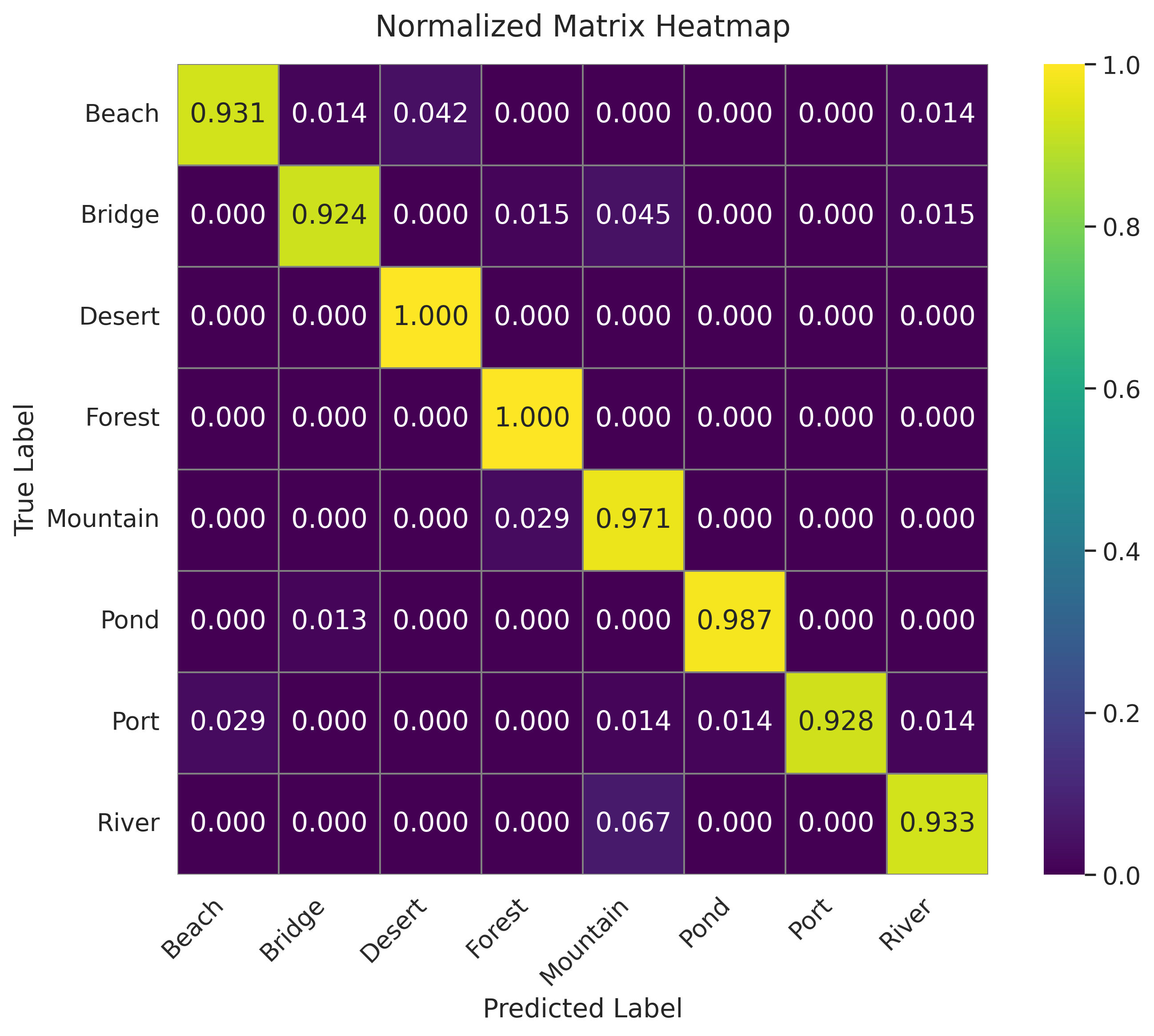 DViT normalized confusion matrix on AID