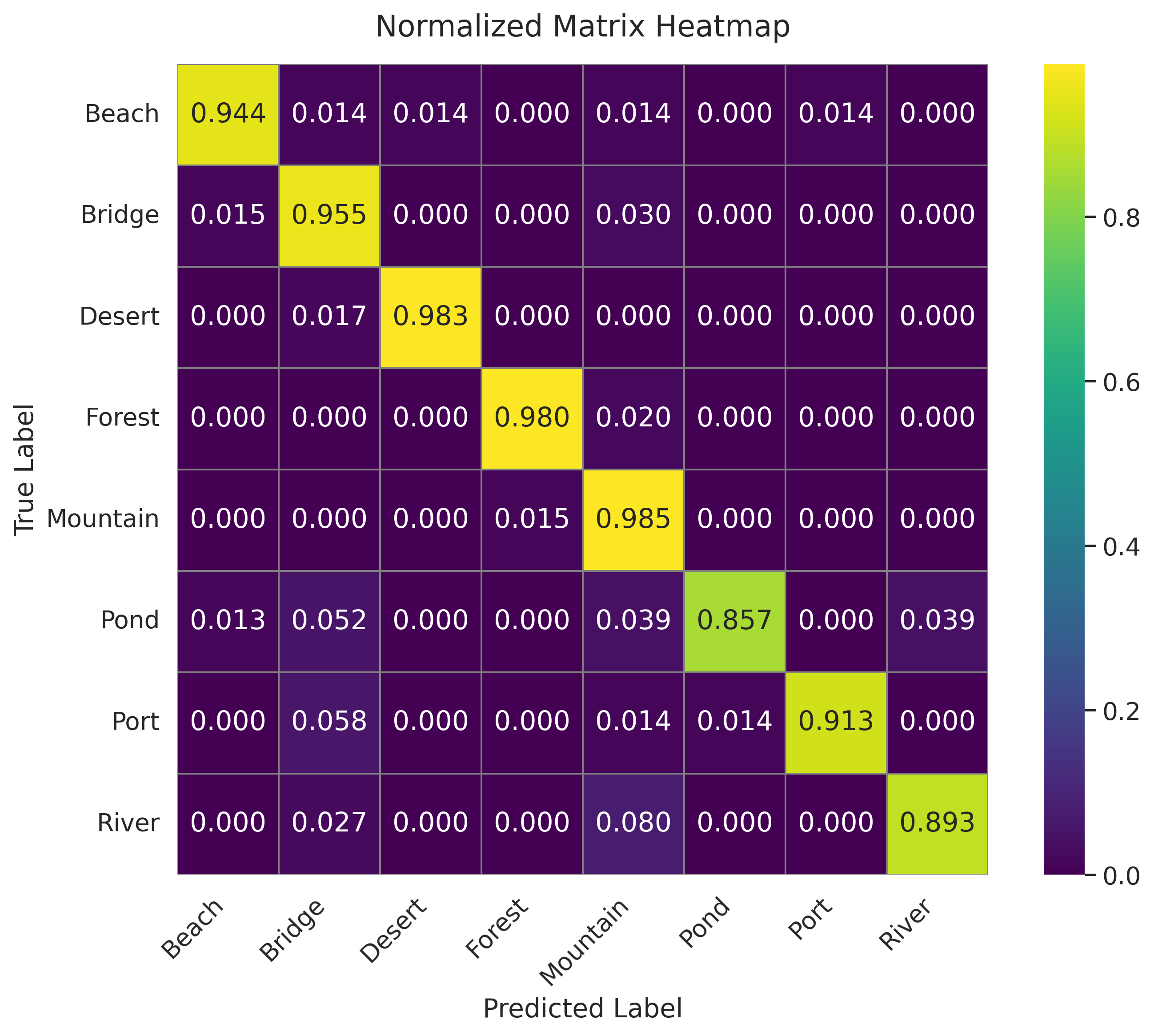 MobileNetV2 normalized confusion matrix on AID