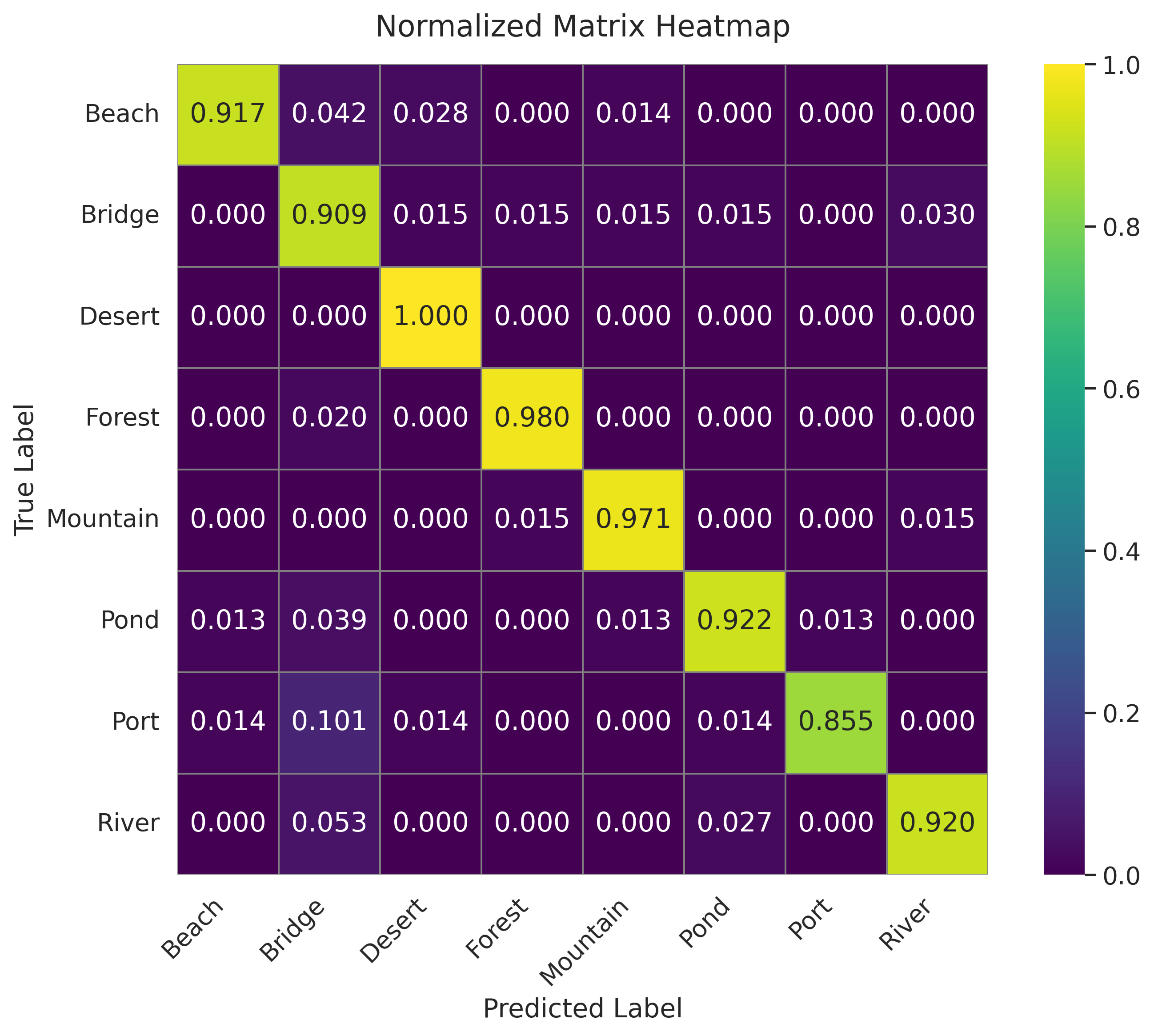 ResNet50 normalized confusion matrix on AID
